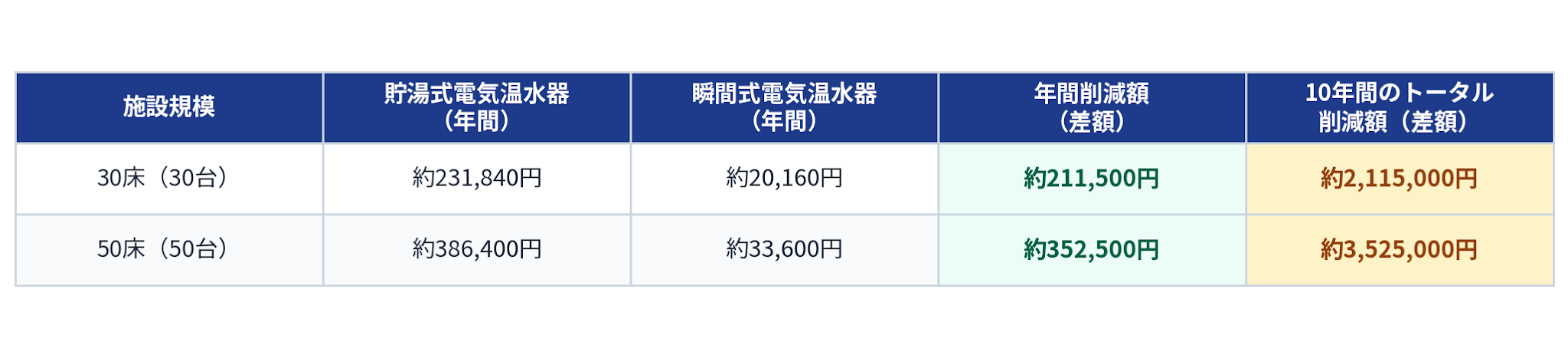 【貯湯式と瞬間式の電気代比較（施設サイズ別・10年間コスト）】